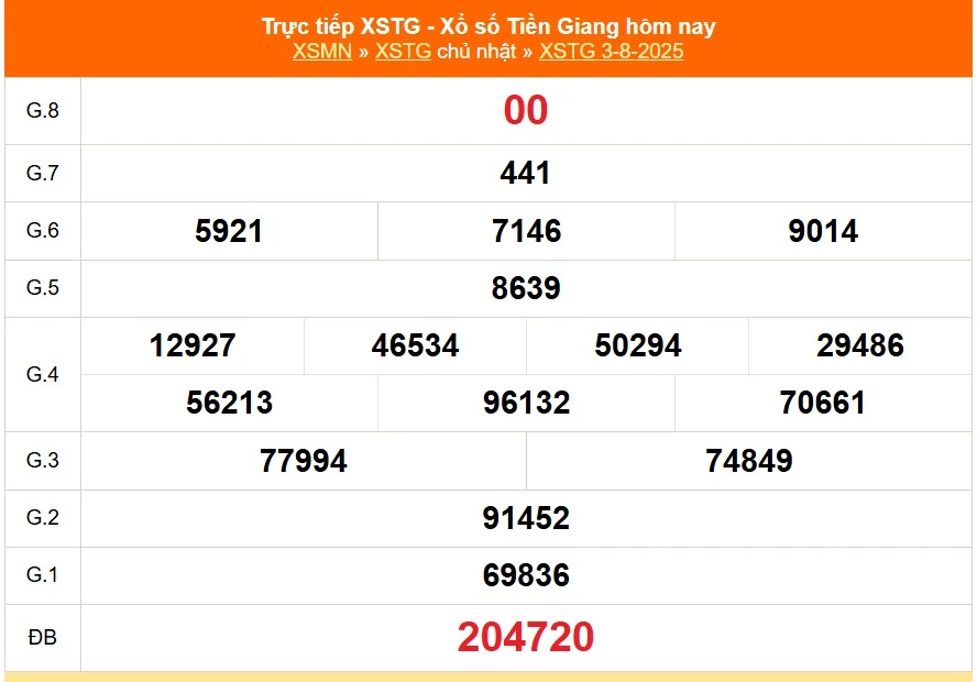Dự đoán Xổ số Trà Vinh: Bí quyết Soi cầu chuẩn xác từ chuyên gia Kubet chính thức